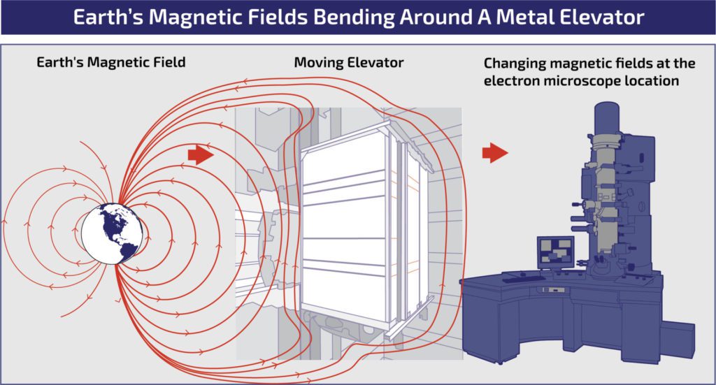 Magnetically Interfered Understanding the Effects of Magnetic Interference