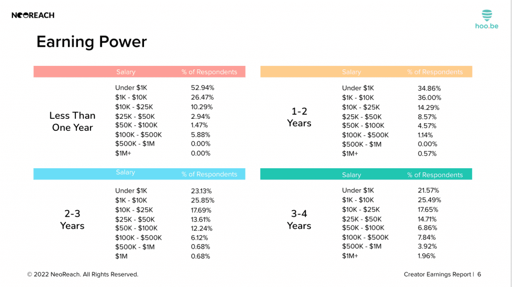 The average earnings of TikTok creators at different follower count levels